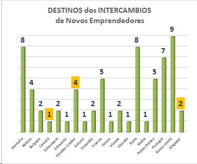 Destino dos intercambios de novos emprendedores